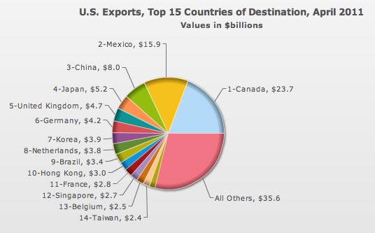 Friend in Mexico export markets for US goods